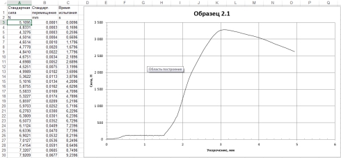 Испытание образца древесины на сжатие. Результаты